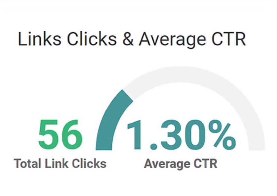 Links created and average CTR