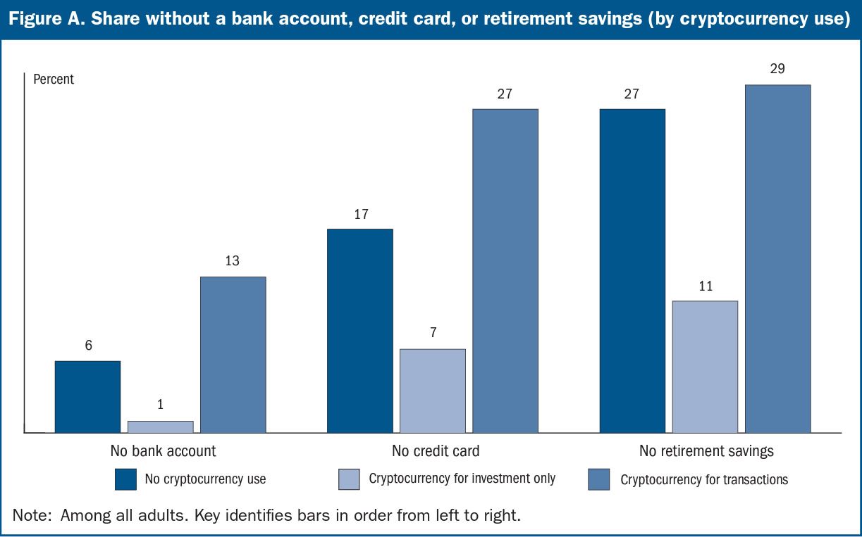 crypto adoption - 12% Of Americans Have Crypto