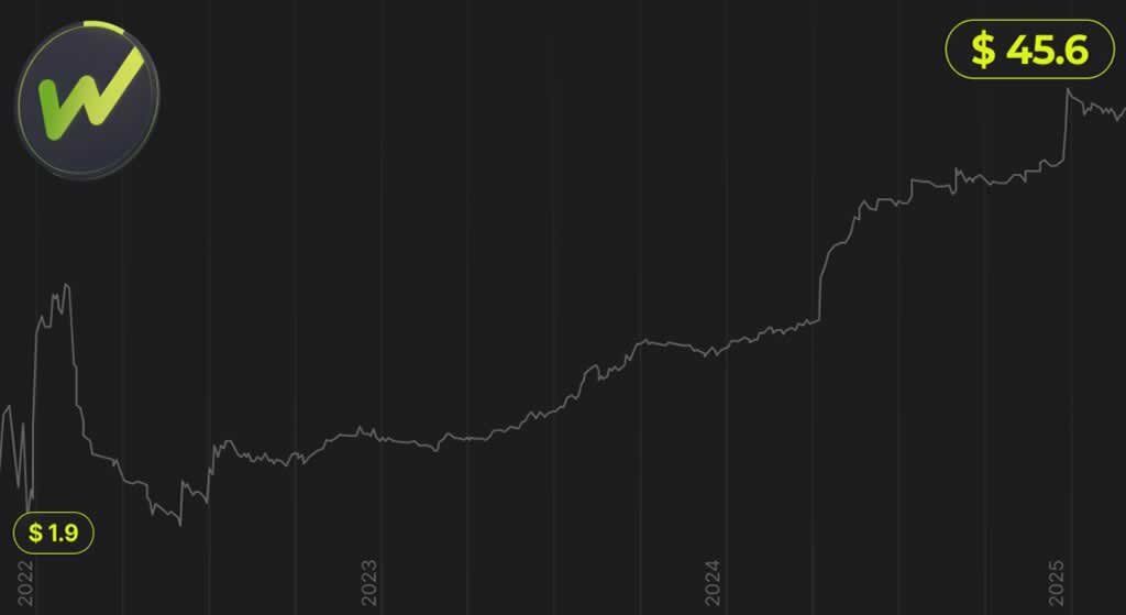 WhiteBIT Coin Celebrates 3rd Anniversary with New ATH and Strong Market Position