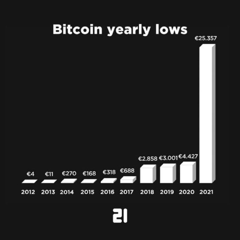 btcoin yearly lows