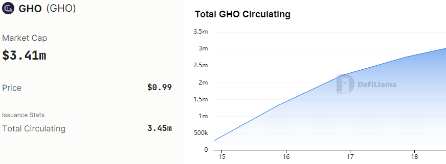 GHO Current Circulating Supply