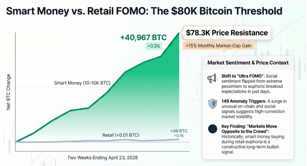Bitcoin Key Stakeholders Are Loading Up Again