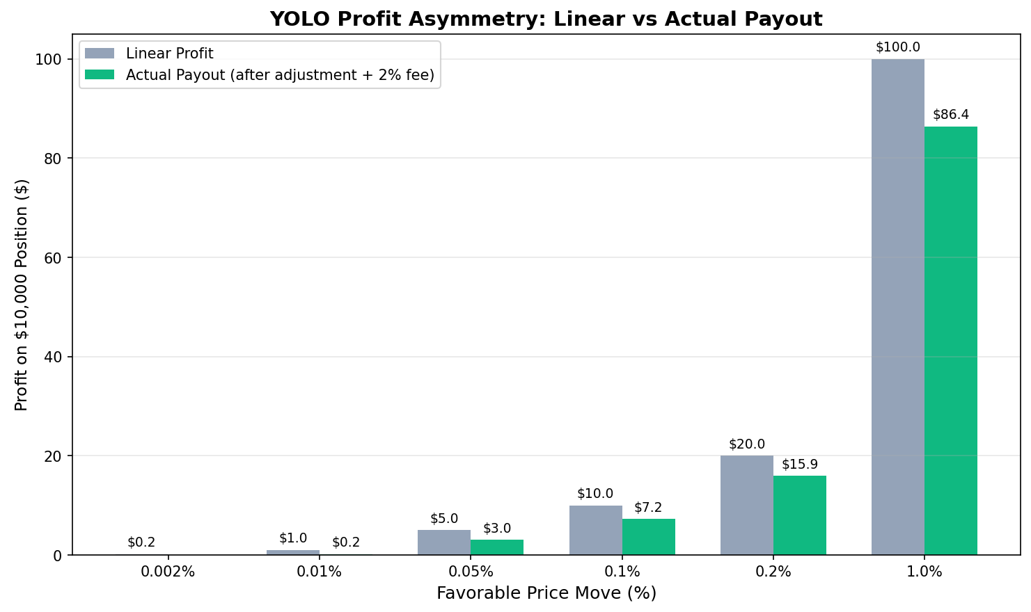 YOLO Profit Asymmetry: Linear vs Actual Payout