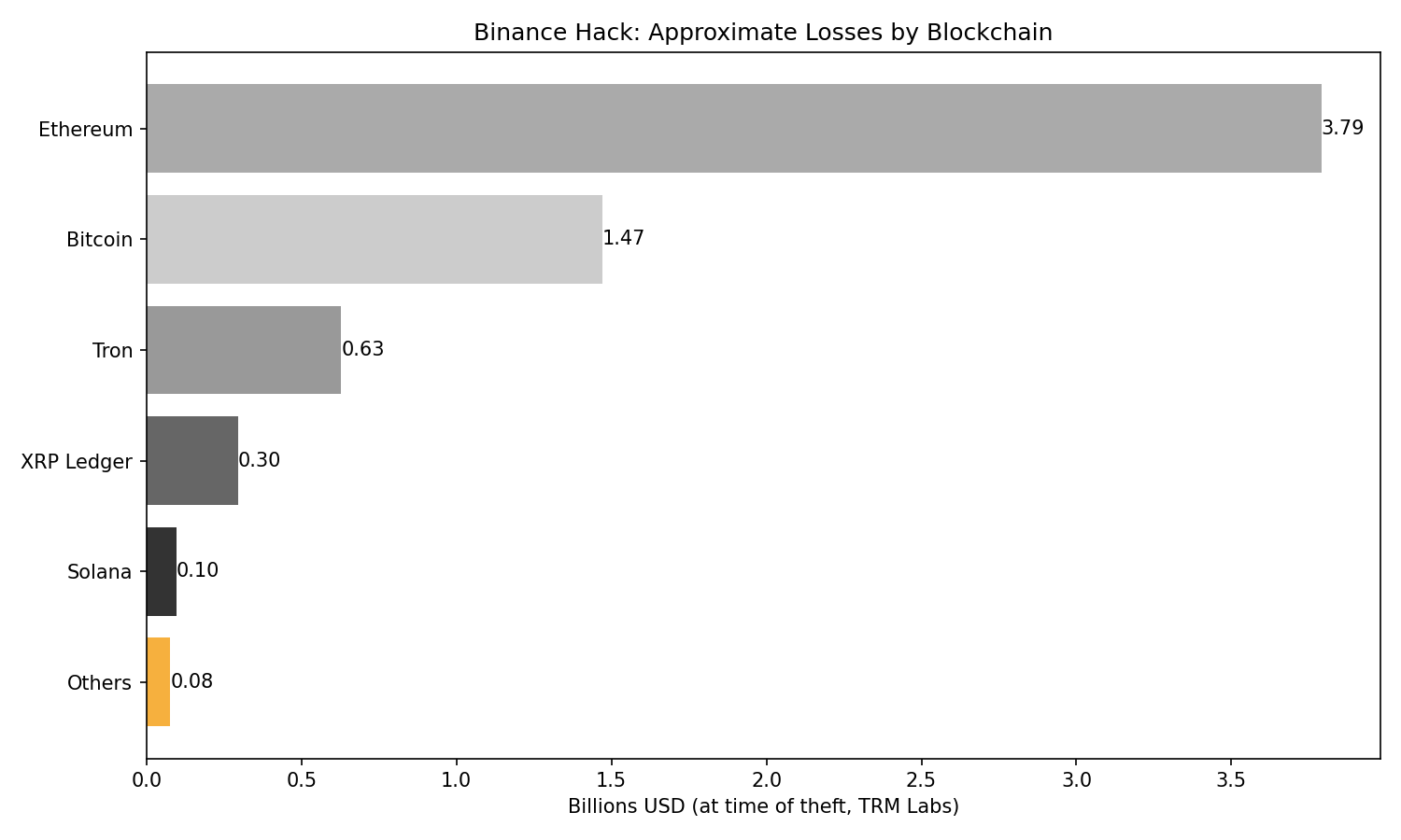 Bar chart of approximate Binance hack losses by blockchain, per TRM Labs