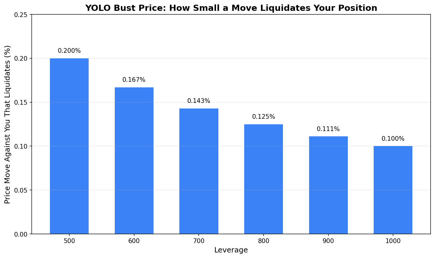 YOLO Bust Price: How Small a Move Liquidates Your Position