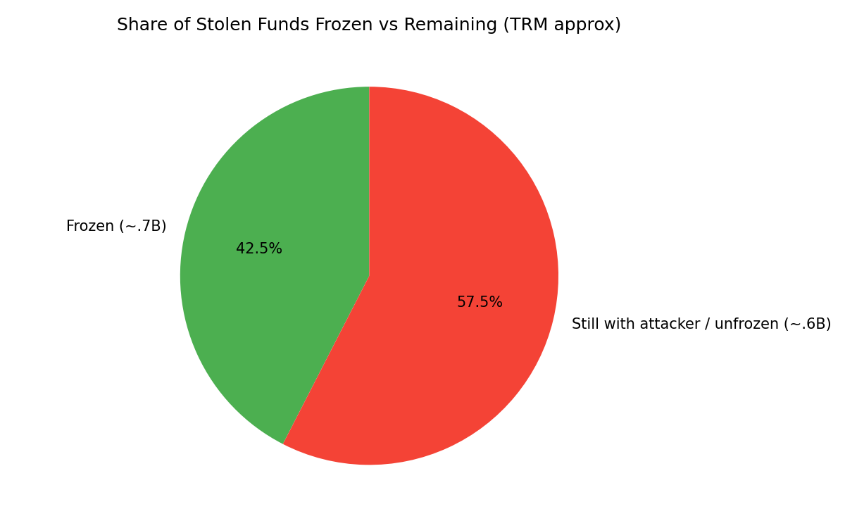 Pie chart of approximate share of stolen funds frozen versus remaining