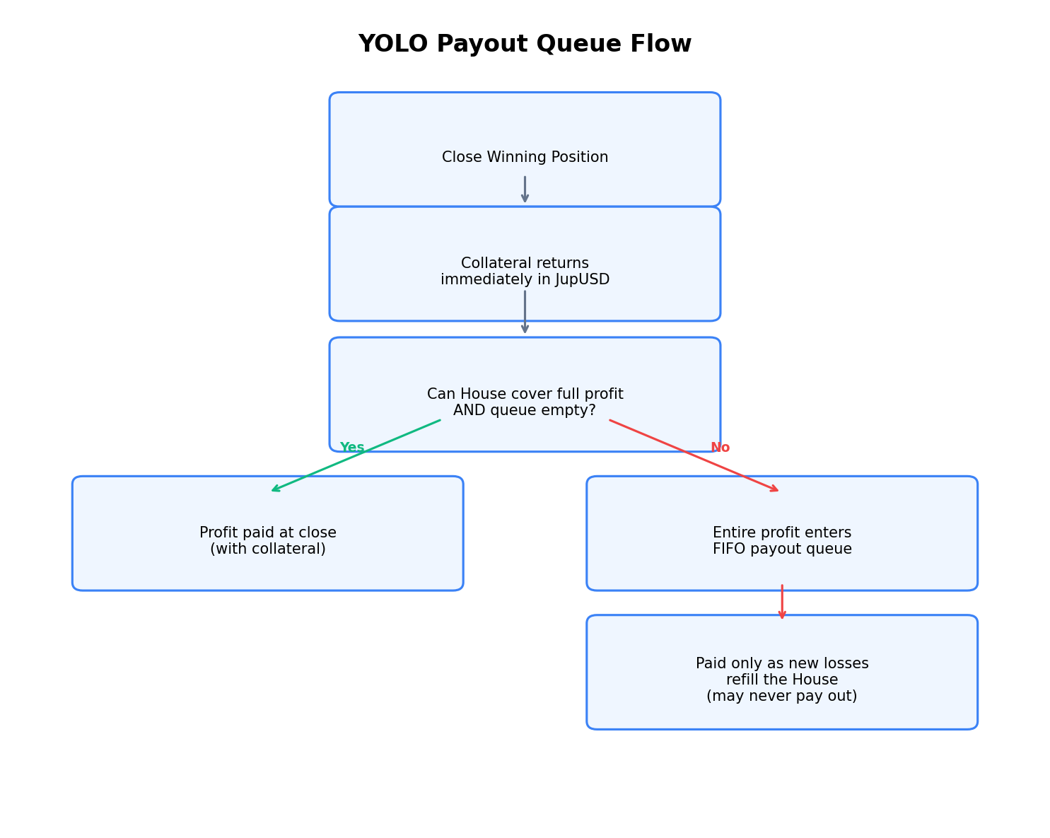 YOLO Payout Queue Flow