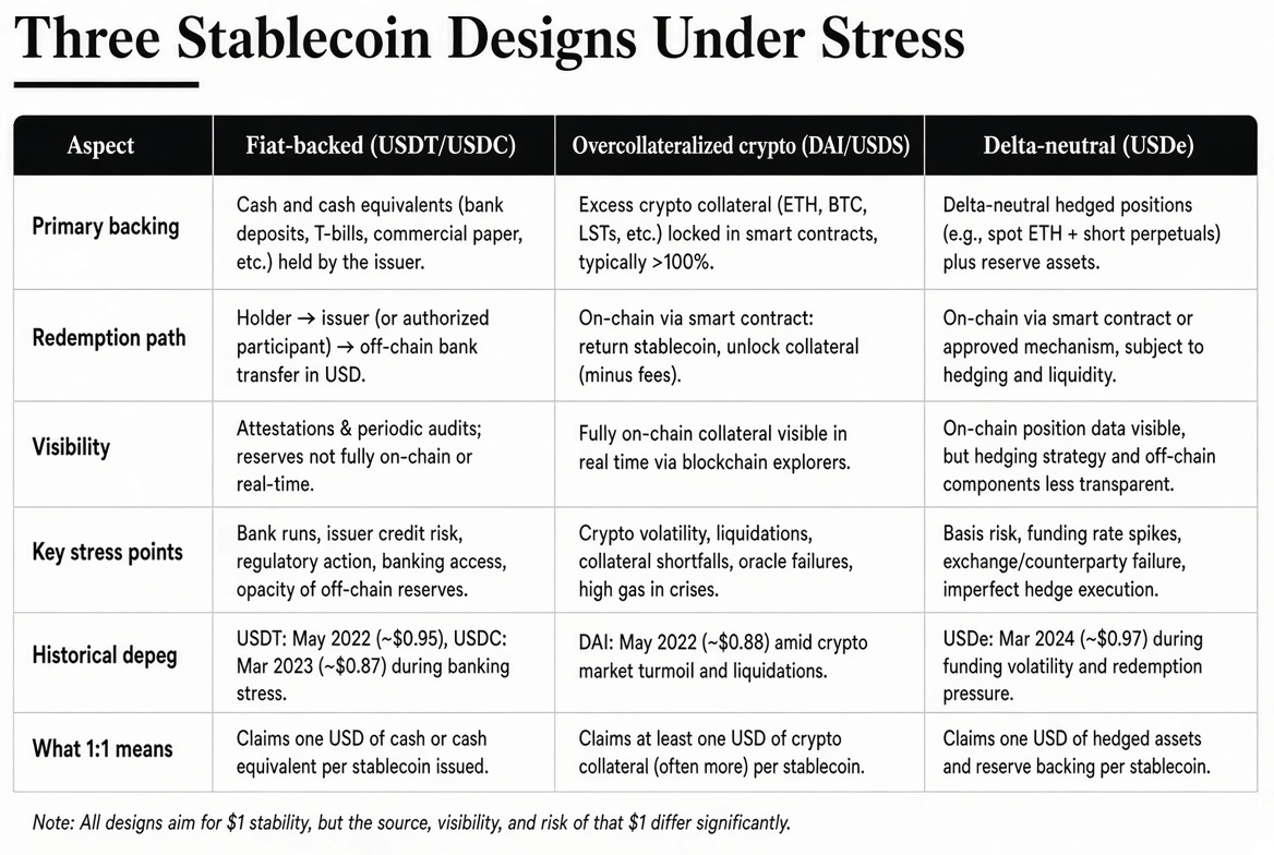 Three Stablecoin Designs Under Stress